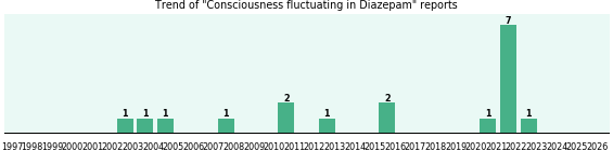 Could Diazepam cause Consciousness fluctuating? Could Diazepam cause Consciousness fluctuating?